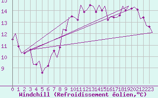 Courbe du refroidissement olien pour Luxembourg (Lux)