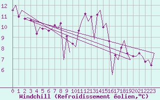 Courbe du refroidissement olien pour La Coruna / Alvedro