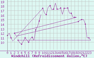 Courbe du refroidissement olien pour Rabat-Sale
