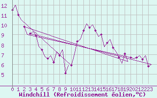 Courbe du refroidissement olien pour Farnborough