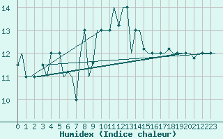 Courbe de l'humidex pour Lampedusa