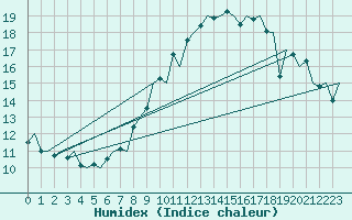 Courbe de l'humidex pour Genve (Sw)