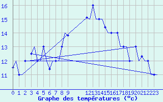 Courbe de tempratures pour Gnes (It)