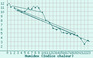 Courbe de l'humidex pour Stuttgart-Echterdingen