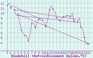 Courbe du refroidissement olien pour Granada / Aeropuerto