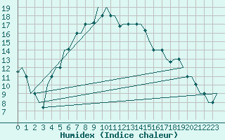 Courbe de l'humidex pour Saransk