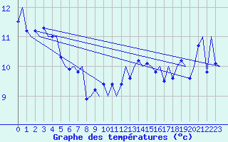 Courbe de tempratures pour Platform Hoorn-a Sea