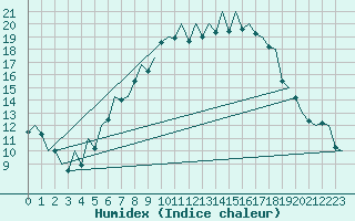 Courbe de l'humidex pour Braunschweig