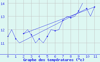 Courbe de tempratures pour Benson