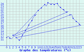 Courbe de tempratures pour Volkel