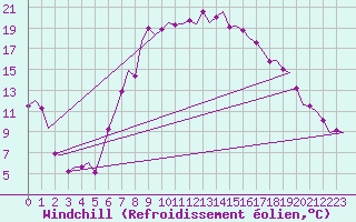 Courbe du refroidissement olien pour Bueckeburg