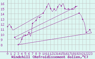 Courbe du refroidissement olien pour Haugesund / Karmoy