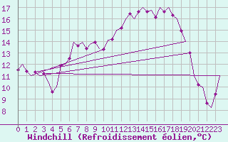 Courbe du refroidissement olien pour Lechfeld