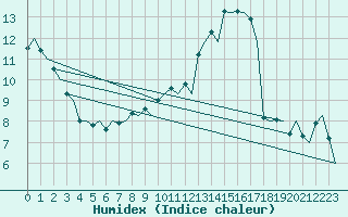 Courbe de l'humidex pour Linkoping / Malmen