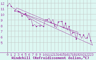 Courbe du refroidissement olien pour Laupheim