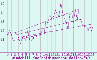 Courbe du refroidissement olien pour San Sebastian (Esp)
