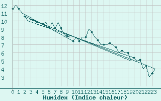 Courbe de l'humidex pour Szolnok