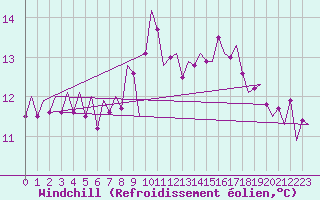 Courbe du refroidissement olien pour Islay