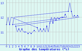 Courbe de tempratures pour Platform F3-fb-1 Sea