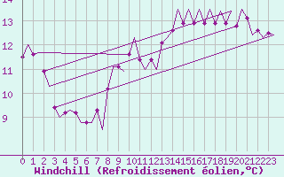 Courbe du refroidissement olien pour Rotterdam Airport Zestienhoven
