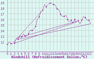 Courbe du refroidissement olien pour Wunstorf