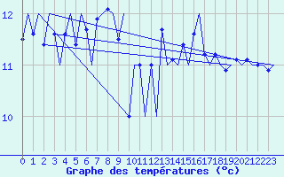 Courbe de tempratures pour Platform K14-fa-1c Sea