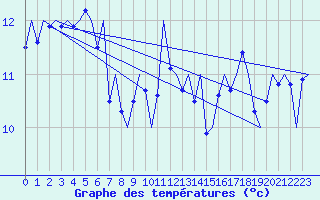 Courbe de tempratures pour Platform P11-b Sea