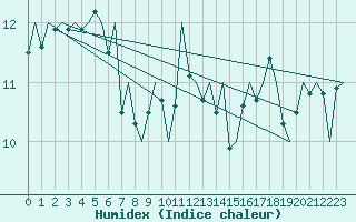 Courbe de l'humidex pour Platform P11-b Sea