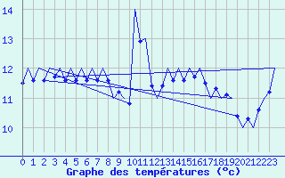 Courbe de tempratures pour Platform L9-ff-1 Sea