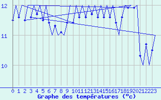 Courbe de tempratures pour Stornoway