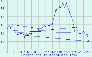 Courbe de tempratures pour London / Heathrow (UK)