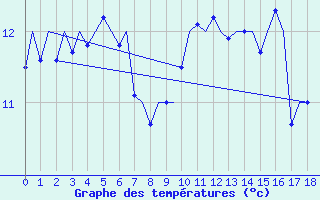 Courbe de tempratures pour Trondheim / Vaernes