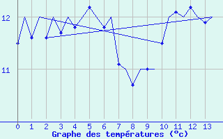 Courbe de tempratures pour Trondheim / Vaernes