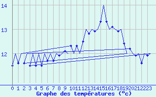 Courbe de tempratures pour Nordholz