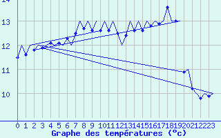 Courbe de tempratures pour Platform A12-cpp Sea