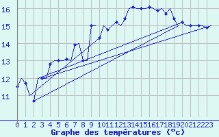 Courbe de tempratures pour Platform P11-b Sea