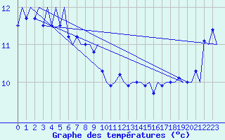 Courbe de tempratures pour Platform K14-fa-1c Sea