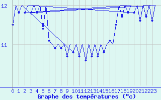 Courbe de tempratures pour Platform J6-a Sea