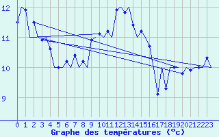 Courbe de tempratures pour Platform Awg-1 Sea