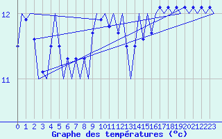 Courbe de tempratures pour Platform K14-fa-1c Sea