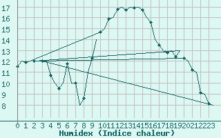 Courbe de l'humidex pour Madrid / Barajas (Esp)