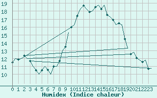 Courbe de l'humidex pour Maastricht / Zuid Limburg (PB)