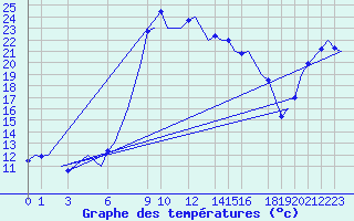 Courbe de tempratures pour Annaba