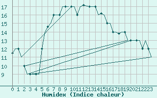 Courbe de l'humidex pour Karpathos Airport