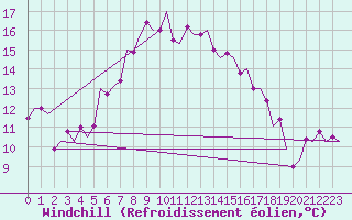 Courbe du refroidissement olien pour Kalamata Airport