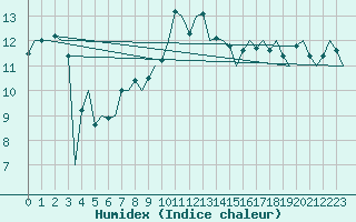 Courbe de l'humidex pour Vrsac