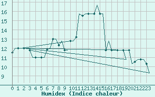 Courbe de l'humidex pour Gnes (It)