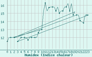 Courbe de l'humidex pour Gnes (It)