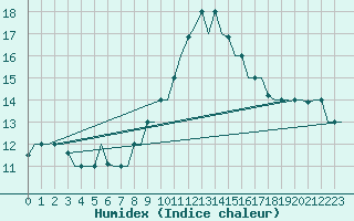 Courbe de l'humidex pour Gnes (It)