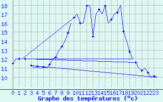 Courbe de tempratures pour Muenster / Osnabrueck